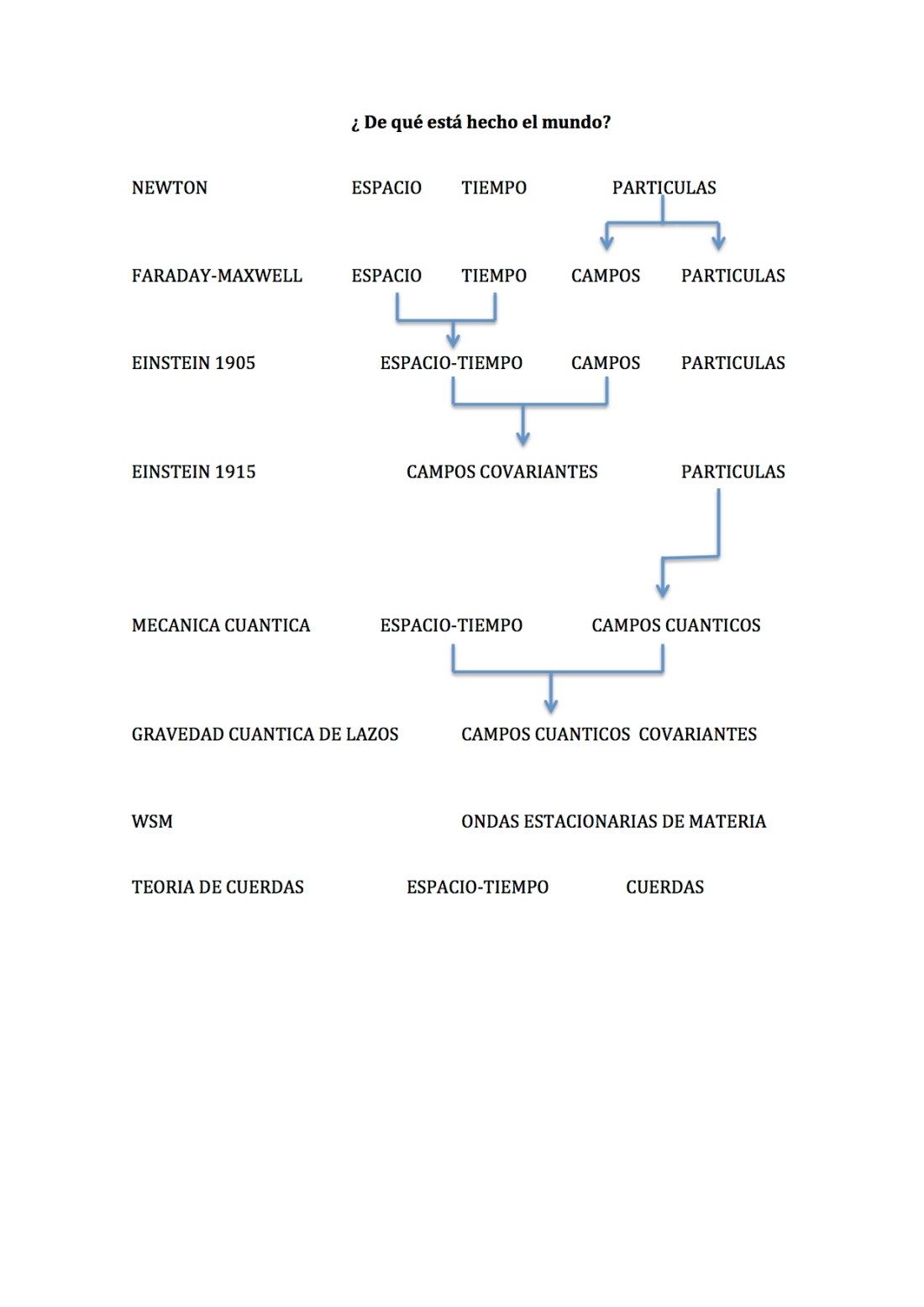 ¿ De qué está hecho el mundo copia