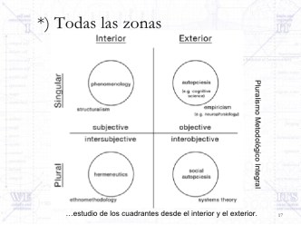 introduccin-al-modelo-integral-de-ken-wilber-17-728